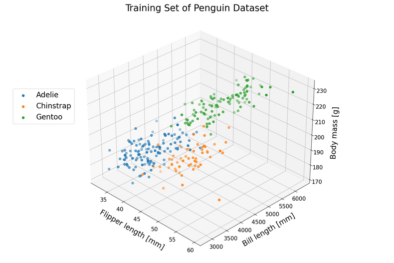 Scatter plot of penguin training data