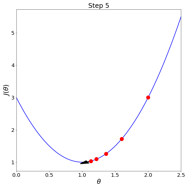 Gradient descent step 5