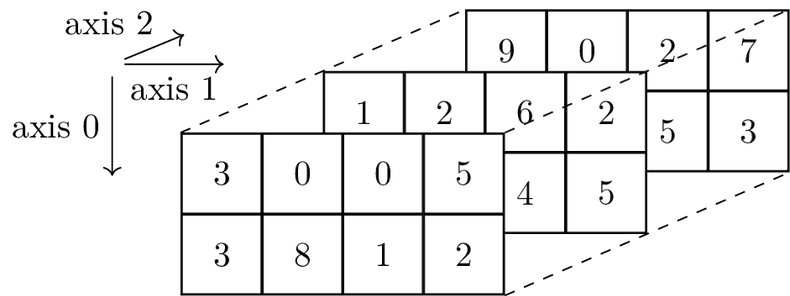 Three-dimensional array