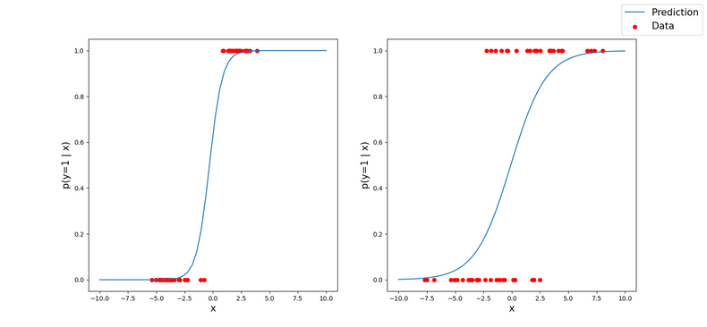 Logistic regression example