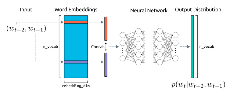 Overview of our neural language model.