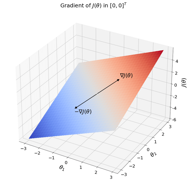 Gradient example