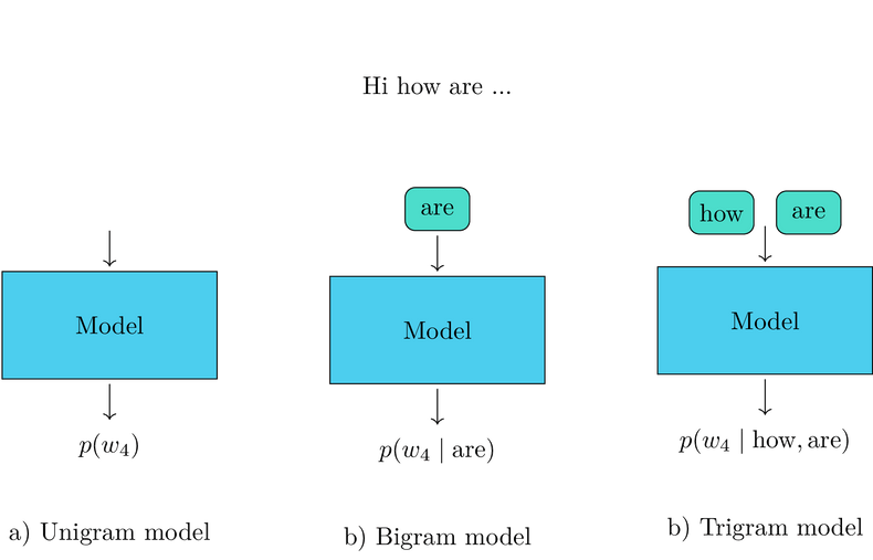 Illustration of n-gram models predicting the next word in the text sequence 'Hi how are'