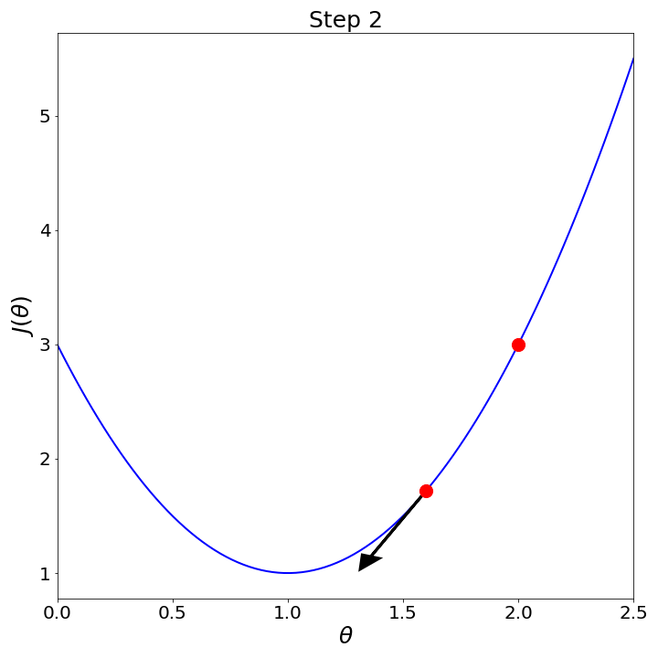 Gradient descent step 2