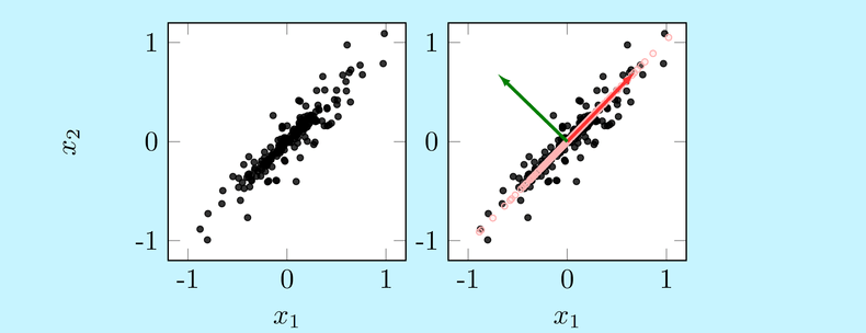 Illustration of PCA