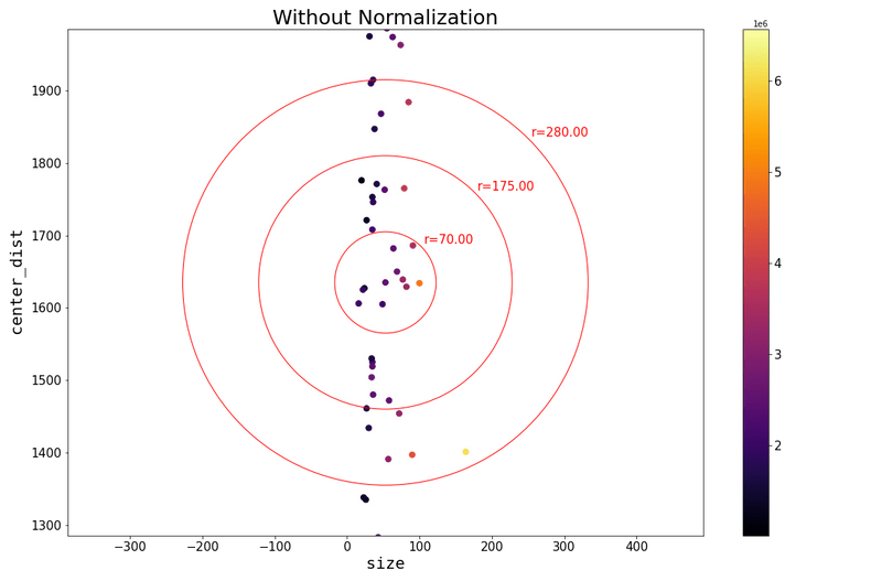 Example distances around data point without normalization