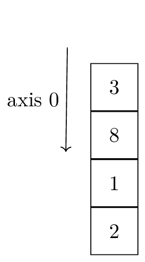 One-dimensional array